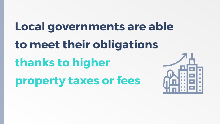 Local governments are able to meet their obligations thanks to higher property taxes or fees
